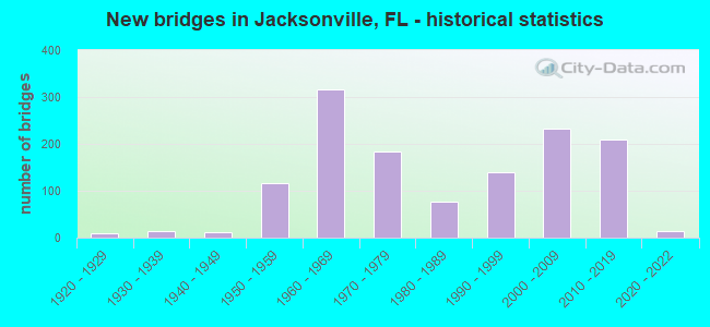 New bridges in Jacksonville, FL - historical statistics