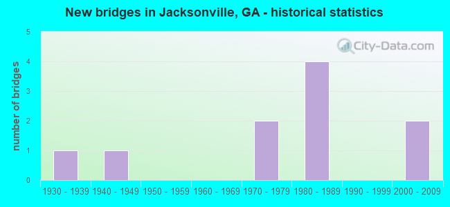 New bridges in Jacksonville, GA - historical statistics