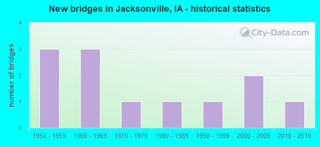 New bridges in Jacksonville, IA - historical statistics