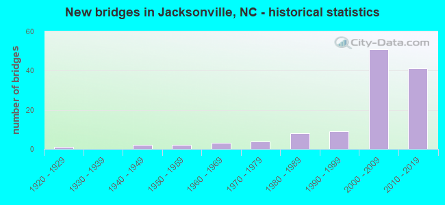 New bridges in Jacksonville, NC - historical statistics