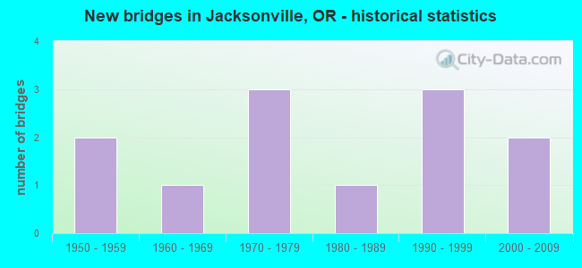 New bridges in Jacksonville, OR - historical statistics