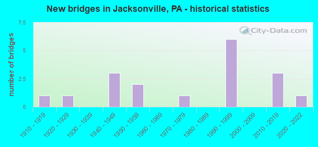 New bridges in Jacksonville, PA - historical statistics