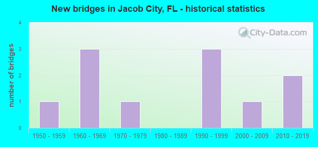 New bridges in Jacob City, FL - historical statistics