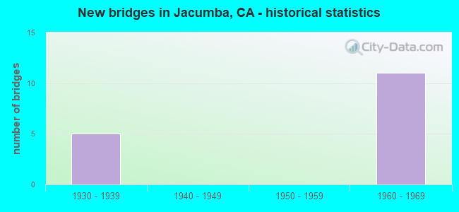 New bridges in Jacumba, CA - historical statistics