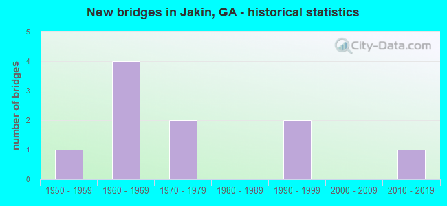 New bridges in Jakin, GA - historical statistics