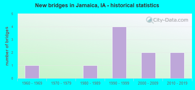 New bridges in Jamaica, IA - historical statistics