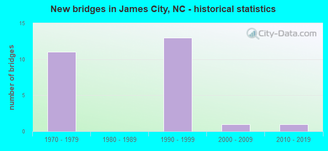 New bridges in James City, NC - historical statistics