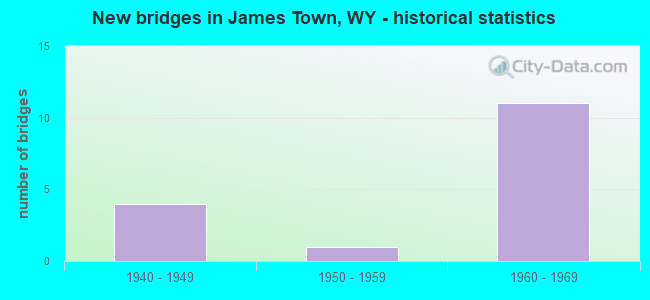 New bridges in James Town, WY - historical statistics