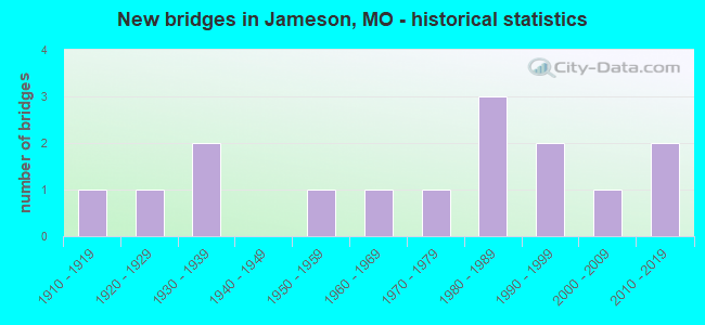 New bridges in Jameson, MO - historical statistics