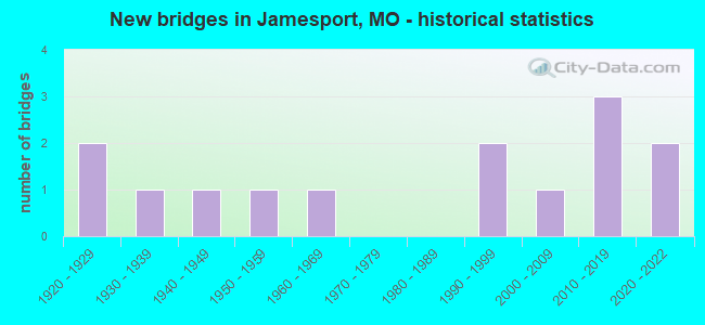 New bridges in Jamesport, MO - historical statistics