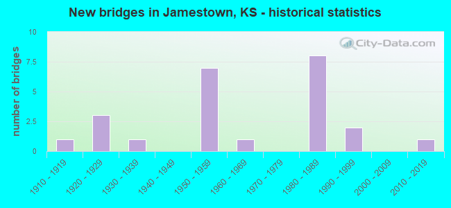 New bridges in Jamestown, KS - historical statistics