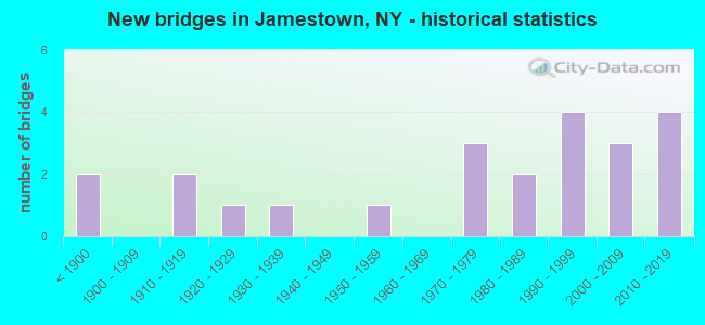 New bridges in Jamestown, NY - historical statistics