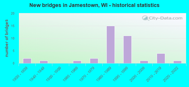New bridges in Jamestown, WI - historical statistics