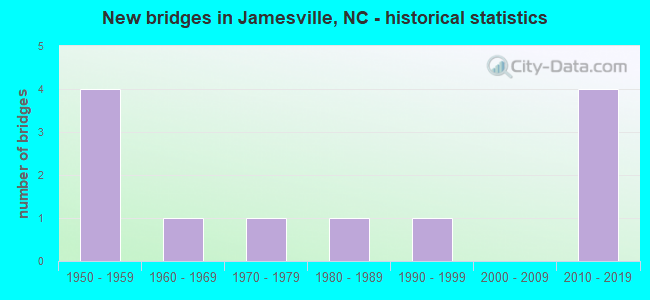 New bridges in Jamesville, NC - historical statistics