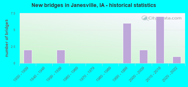 New bridges in Janesville, IA - historical statistics