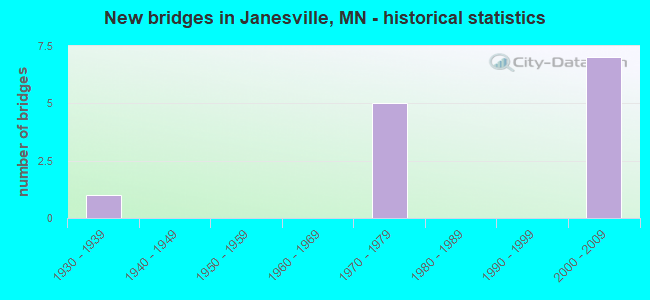 New bridges in Janesville, MN - historical statistics