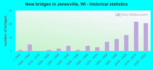 New bridges in Janesville, WI - historical statistics