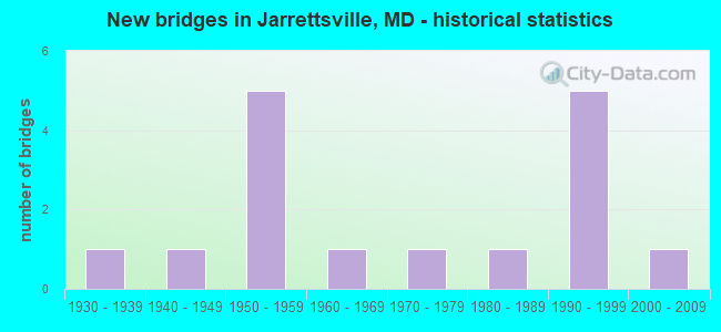 New bridges in Jarrettsville, MD - historical statistics