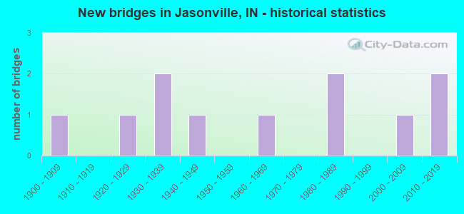 New bridges in Jasonville, IN - historical statistics