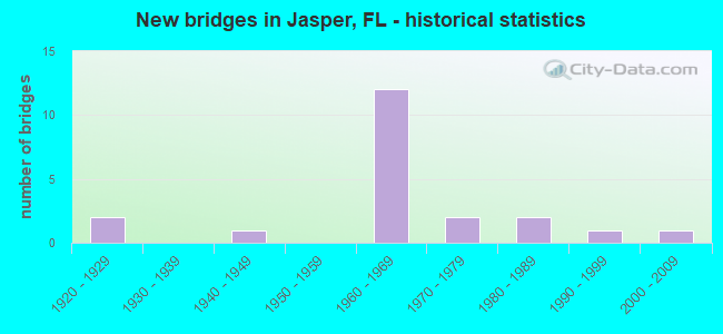 New bridges in Jasper, FL - historical statistics