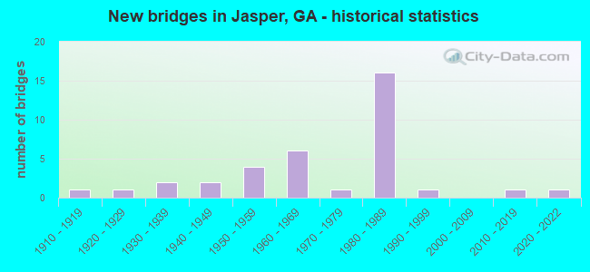 New bridges in Jasper, GA - historical statistics