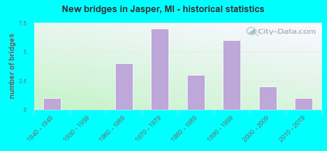 New bridges in Jasper, MI - historical statistics