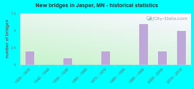 New bridges in Jasper, MN - historical statistics