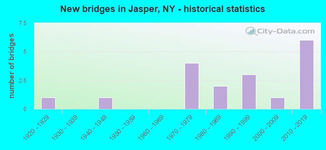 New bridges in Jasper, NY - historical statistics