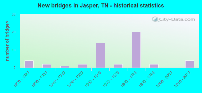New bridges in Jasper, TN - historical statistics