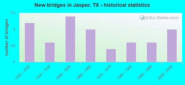 New bridges in Jasper, TX - historical statistics