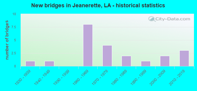 New bridges in Jeanerette, LA - historical statistics