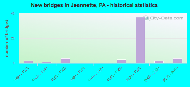 New bridges in Jeannette, PA - historical statistics