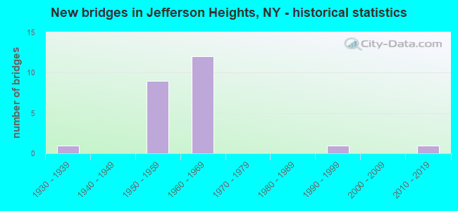 New bridges in Jefferson Heights, NY - historical statistics