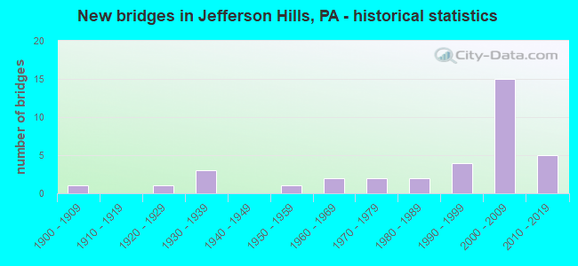 New bridges in Jefferson Hills, PA - historical statistics