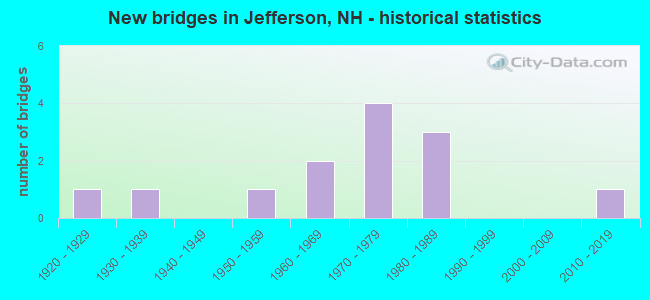 New bridges in Jefferson, NH - historical statistics