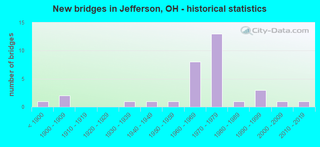New bridges in Jefferson, OH - historical statistics