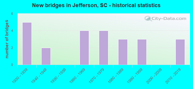 New bridges in Jefferson, SC - historical statistics