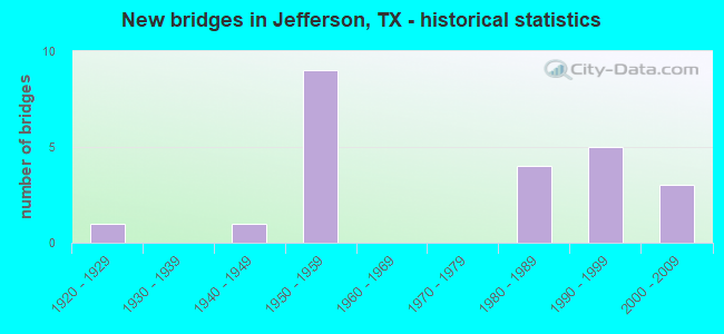 New bridges in Jefferson, TX - historical statistics