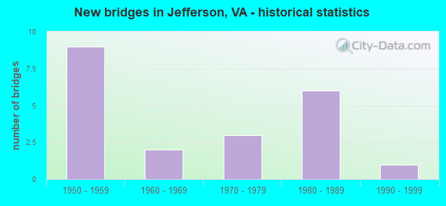 New bridges in Jefferson, VA - historical statistics