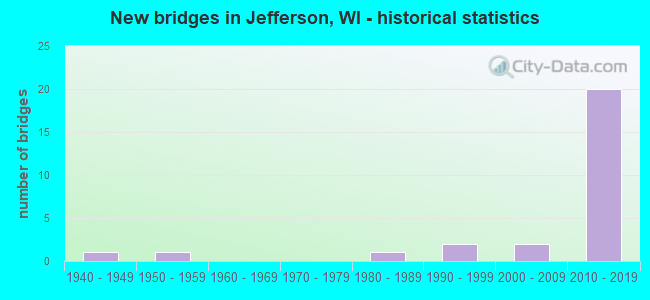 New bridges in Jefferson, WI - historical statistics