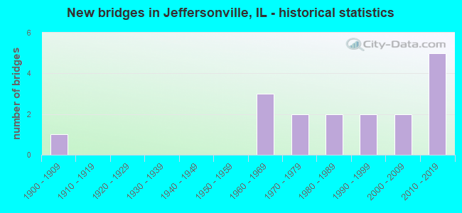 New bridges in Jeffersonville, IL - historical statistics