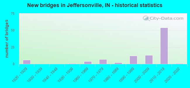 New bridges in Jeffersonville, IN - historical statistics