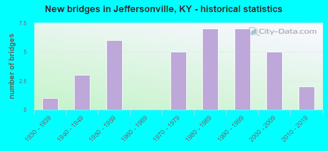 New bridges in Jeffersonville, KY - historical statistics