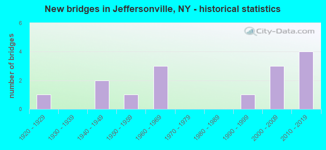 New bridges in Jeffersonville, NY - historical statistics