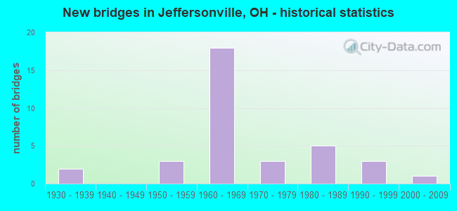 New bridges in Jeffersonville, OH - historical statistics