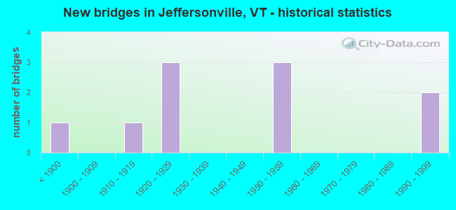 New bridges in Jeffersonville, VT - historical statistics