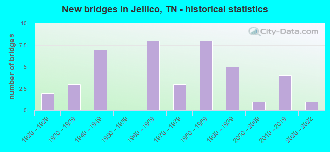 New bridges in Jellico, TN - historical statistics