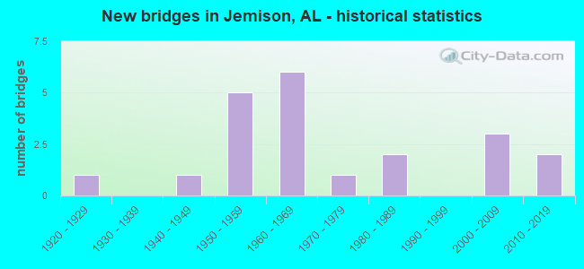 New bridges in Jemison, AL - historical statistics