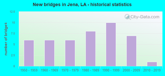 New bridges in Jena, LA - historical statistics