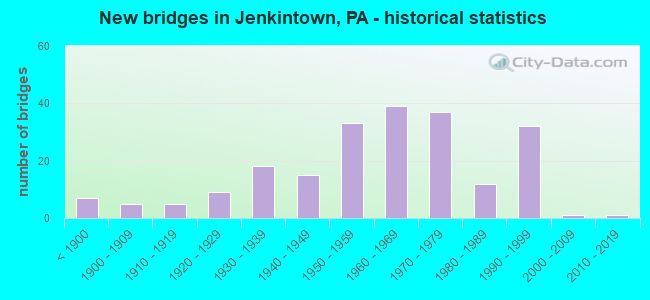 New bridges in Jenkintown, PA - historical statistics